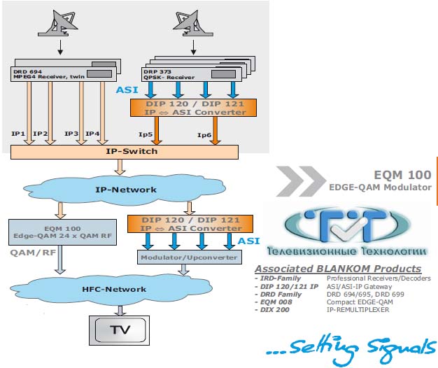 Схема построения сети на базе IP-QAM Blankom EQM-101